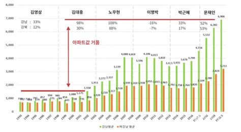 文정부 3년간 서울 아파트값 4억5000만원 상승역대 정부 중 최고