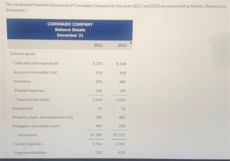 Solved The Condensed Financial Statements Of Coronado Chegg