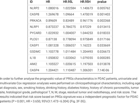 Tree Diagram Of Univariate Cox Regression Between Prgs And Prognosis Of