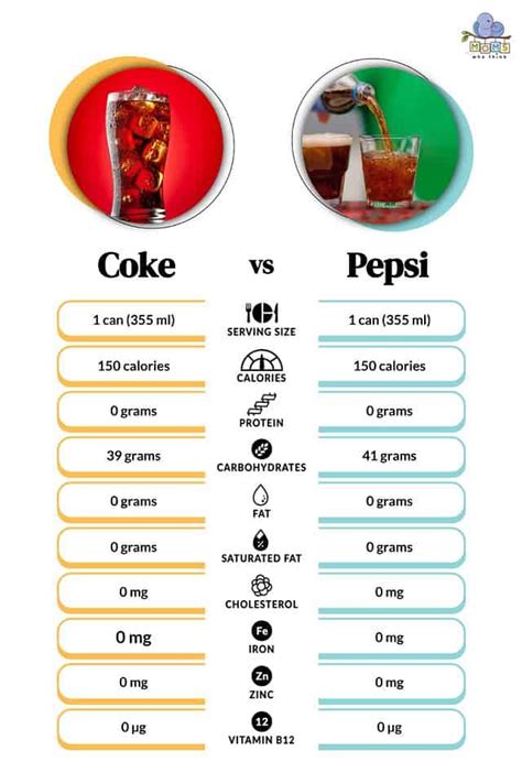 Coke Vs Pepsi Here S Why They Taste Different Comparison Of Flavors