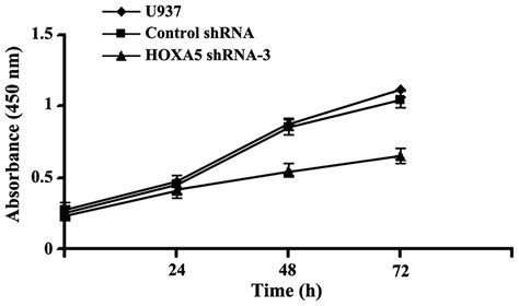 Knockdown Of Homeobox A By Small Hairpin Rna Inhibits Proliferation