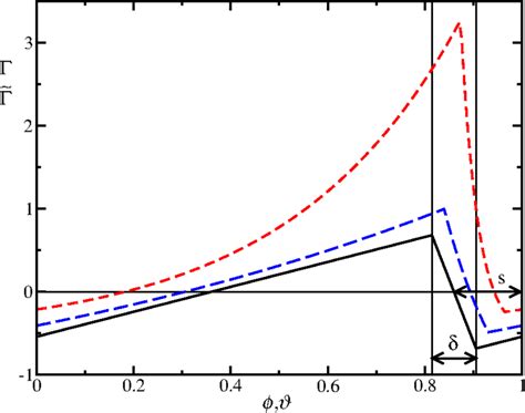 Phase Response Curve I According To Eq For The Standard