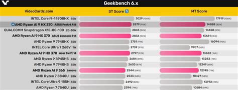 AMD锐龙AI 9 HX 370爆出迄今最高跑分 终于超越骁龙X Elite AMD cnBeta