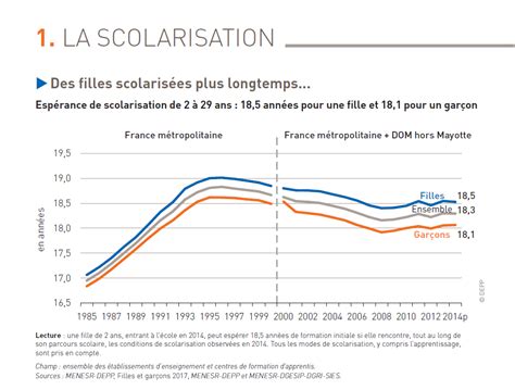 2 1 Les garçons réussissent moins bien que les filles à l école