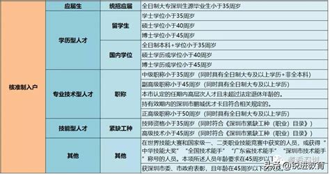 深圳核准入户条件最新政策2022年（深圳入户办理流程详细） 深圳入户直通车