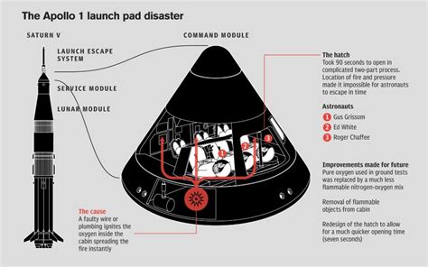 Apollo Launch Disaster