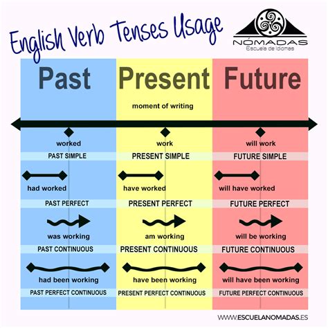 Verb Tenses English Phrases English Verbs