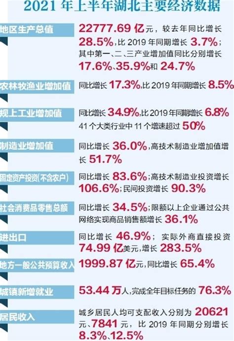 四问湖北经济“半年考”凤凰网湖北 凤凰网