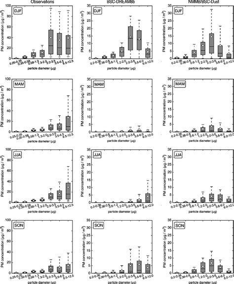 Seasonal Analysis Of The Observed Left Panels And Modelled Centre Download Scientific