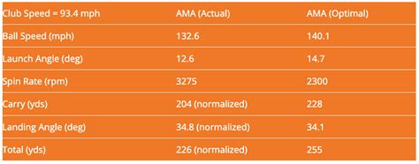 Ideal Spin Rate And Launch Angle For Driver That S Personal