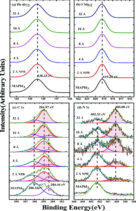 Xps Spectra Of A Pb F B I D C C S And D N S