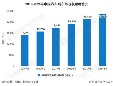 2020年中国汽车后市场行业市场现状及发展趋势 连锁集约化规范化整合引领市场 研究报告 前瞻产业研究院