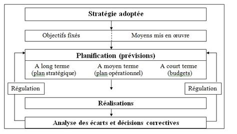 Chapitre Introductif Le Contr Le De Gestion Ista Ofppt