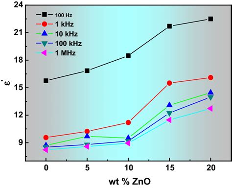 Zno Content Dependent On Values For Pmma Pvdf Zno Nanocomposite