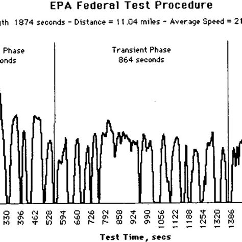 Pdf Automotive Test Drive Cycles For Emission Measurement And Real