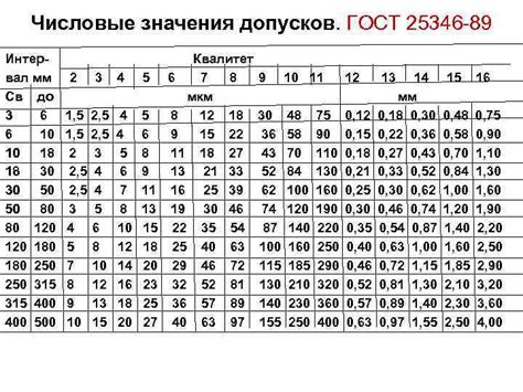 Допуск значения