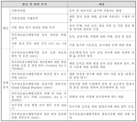 보고서 질환맞춤형 특수의료용도식품의 과학적 적절성 검증 가이드라인 개발 연구