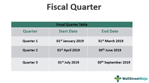 Fiscal Quarter What Is It Vs Calendar Quarter Examples