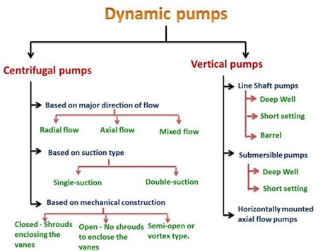 Classification Of Pumps Types Of Pumps And Their Working Principles