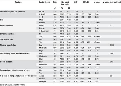 Univariable Logistic Regression Analysis Between Individual Net Use And