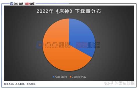 点点数据and面包财经：《原神》两年出海收入超20亿美元，日本为海外第一大市场 知乎