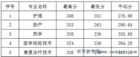 惠州卫生职业技术学院2019年学考各专业录取分数线（含3证书）广东招生网