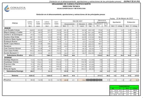 Conoce la situación actual de las presas en Sinaloa y Durango