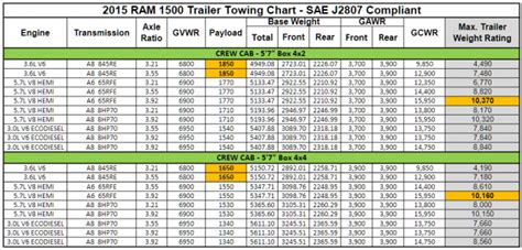 Dodge Ram 1500 Truck Towing Capacity