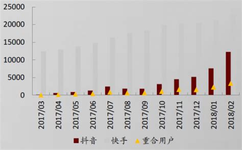 2017 2018年我国抖音和快手用户数量对比（图） 中国报告网