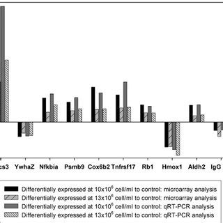 QRT PCR Verification Of Selected Differently Expressed Genes Gene