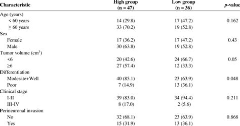 Clinical Characteristics Of Pc Patients Stratified According To G Pd