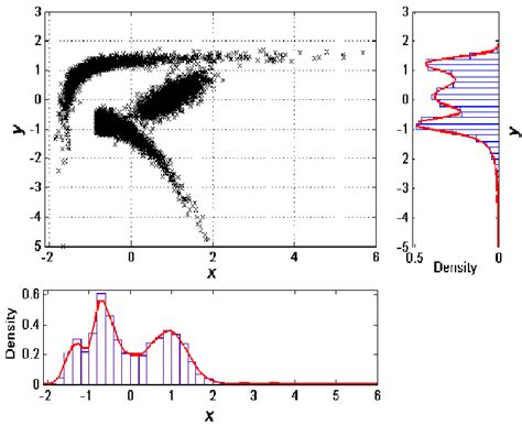 Scatter Plot Of The Synthetic Two Dimensional Data The Histograms On