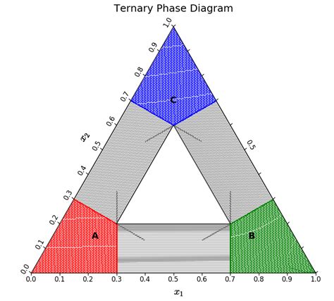 Ternary Phase Diagram