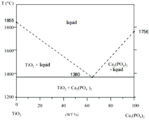 Phase Equilibrium Diagram Of The TiO 2 Ca 3 PO 4 2 System 22