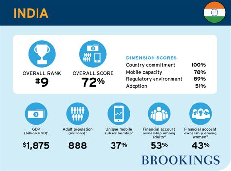 Inclusion In India Unpacking The 2015 Fdip Report And Scorecard