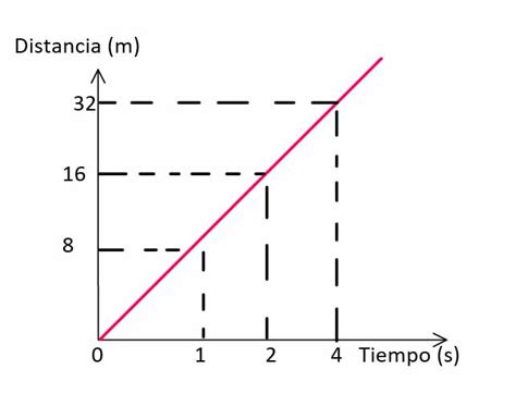 Ejercicios De Graficas De Movimiento Rectilineo Uniforme Movimiento