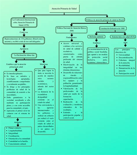 Mapa conceptual de Atención primaria de la salud Atención Primaria de