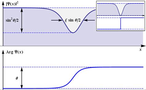 One Soliton Solution Upper Panel Shows The Density Distribution X