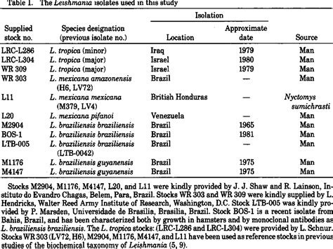 Table 1 From Rapid Identification Of Leishmania Species By Specific