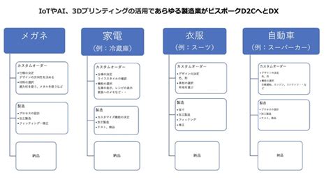 リーガルテックグループjapan Made事務局社、ビスポーク（bespoke）製造業のd2cソリューション Hyperj Nftサービスを