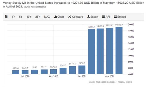 federal reserve - Has there really been a 170% increase in M1 money ...