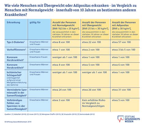 Adipositas Und Übergewicht Mögliche Folgen Stiftung Gesundheitswissen