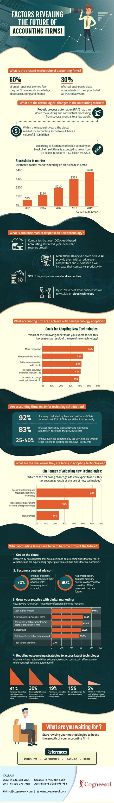 Factors Revealing The Future Of Accounting Firms Infographic