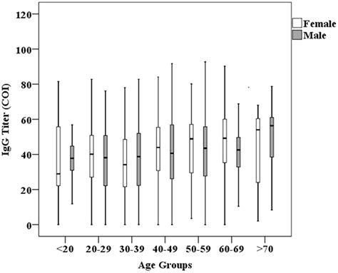 Distribution Of Antibody Titers By Age Groups And Sex Download Scientific Diagram