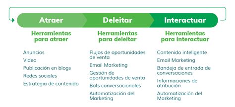 ¿qué Es Inbound Marketing Definición Y Ejemplos Prácticos