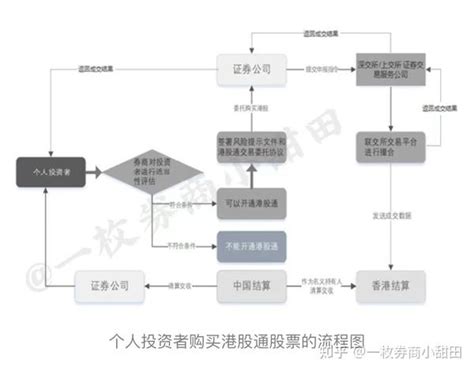 如何购买港股通股票？ 知乎