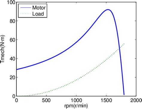 11 Torque Speed Characteristics Of The Induction Motor And The Load