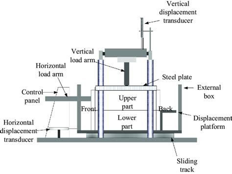 Illustration Of The Direct Shear Test Apparatus Download Scientific Diagram