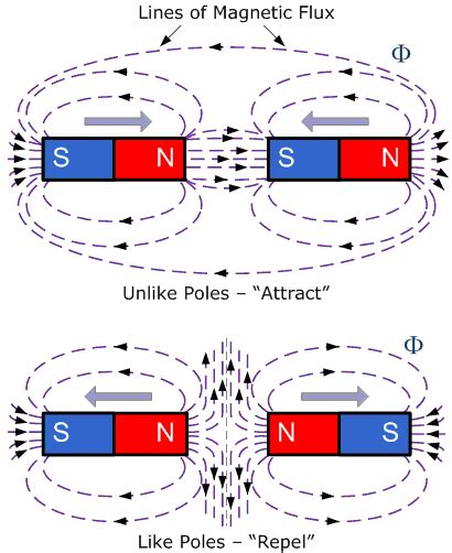 Blog De Experimentaci N Polaridad Magnetica