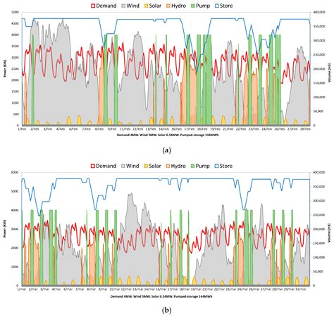 Hybrid Pumped Hydro Storage Energy Solutions Towards Wind And Pv